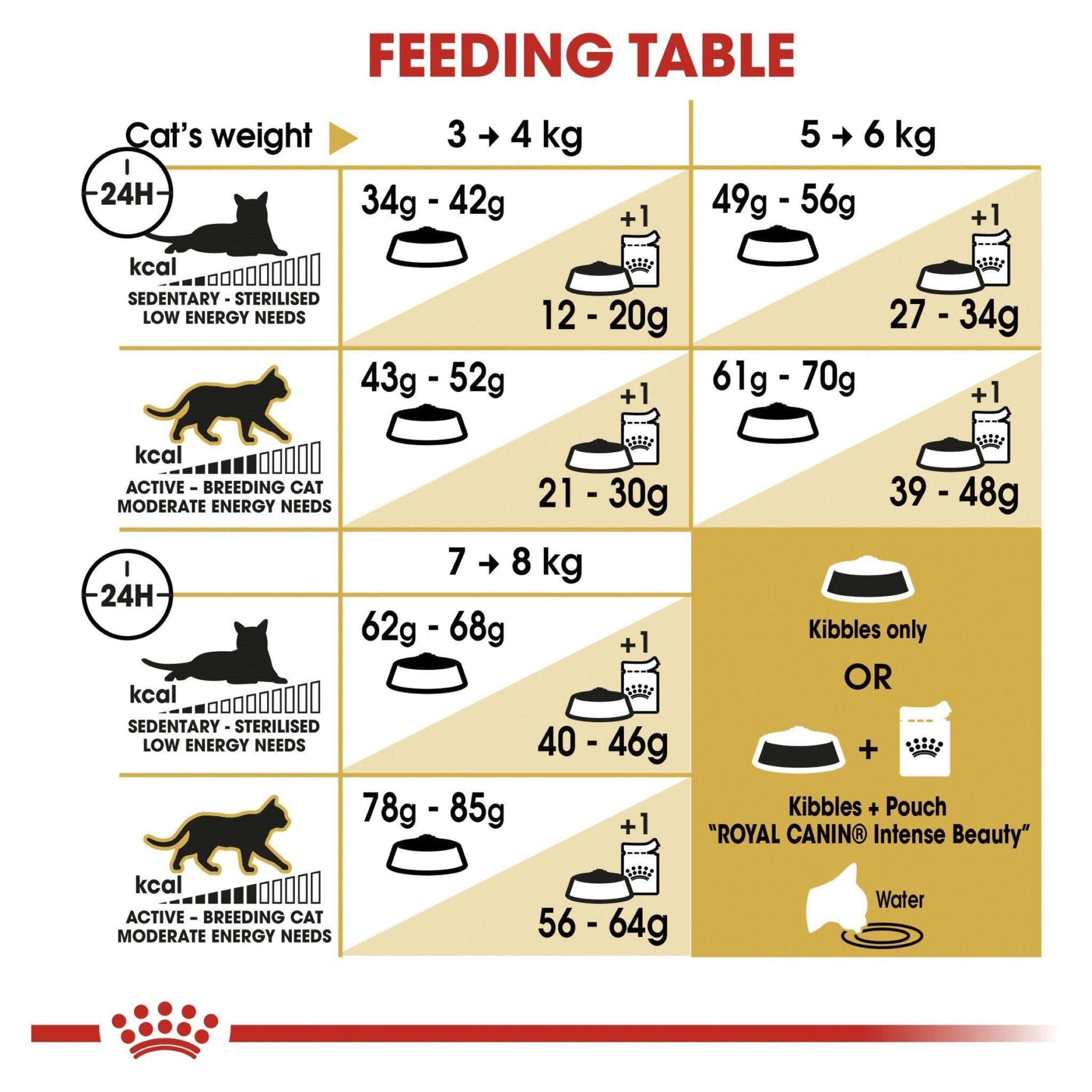 Royal Canin Ragdoll Dry Food 2kg